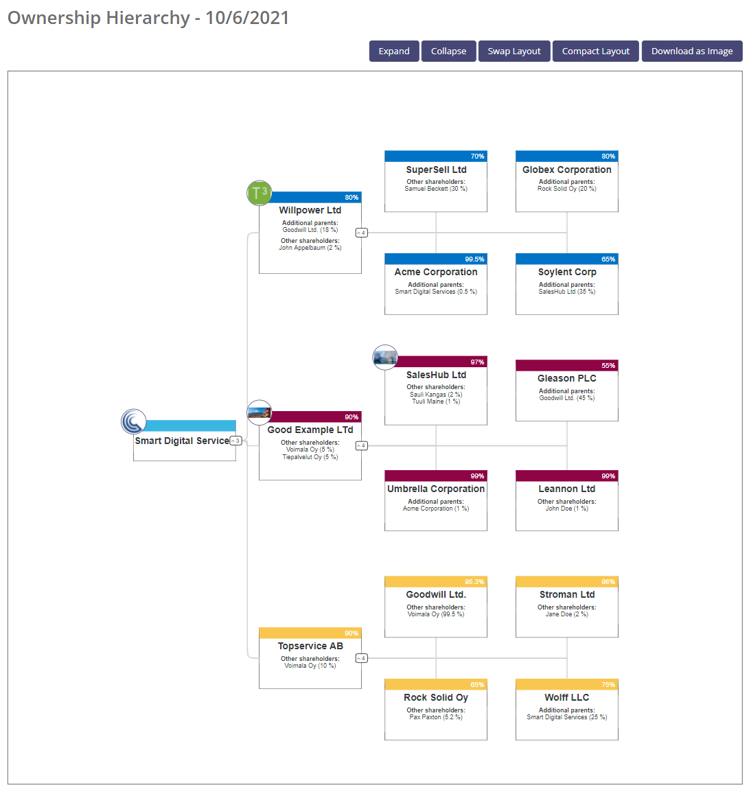 Ownership Hierarchy ContractZen
